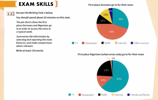 Image for topic: You should spend about 20 minutes on this task. The pie charts show the first place Germans and Nigerians go to in order to access the news in a typical week. Summarise the information by selecting and reporting the main features, and make comparisons where relevant. Write at least 150 words