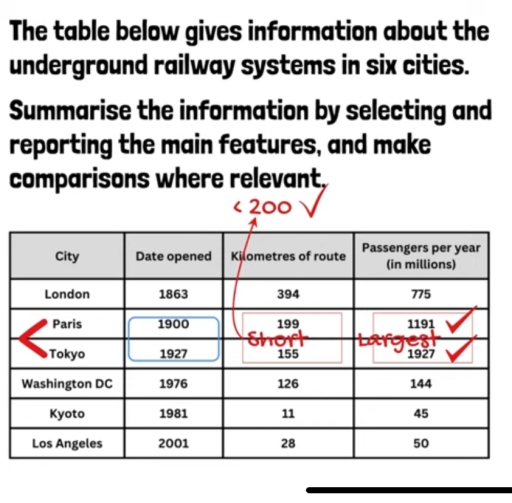 Image for topic: The table illustrates data on the underground railway networks in six different countries, categorized by time, size, and passengers per year.