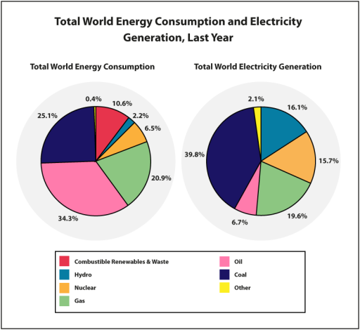 band-4-the-two-pie-charts-below-show-total-world-energy-consumption