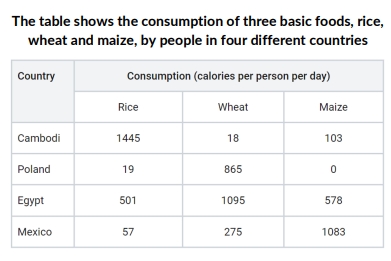 Image for topic: The table below shows the consumption of wheat, rice, maize in 4 different countries.