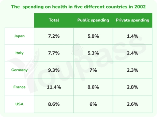 Image for topic: The table below shows information about spending on health in five different countries in 2002. Summarise the information by selecting and reporting the main features and make comparisons where relevant.