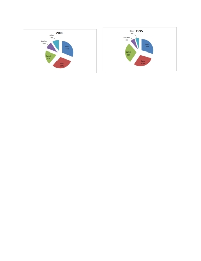 Image for topic: the pei charts below show comparison of different kinds of energy production of France intwo years