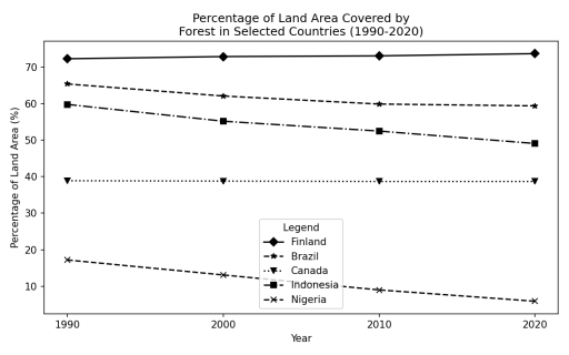 Image for topic: The graph below shows the percentage of total land area covered by forest in five different countries between 1990 and 2020. Summarise the information by selecting and reporting the main features and make comparisons where relevant.