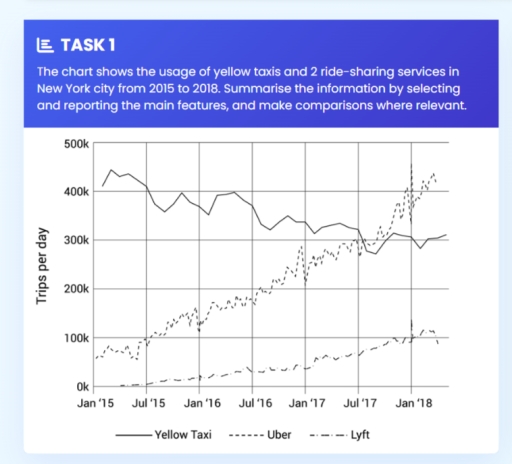 Image for topic: The chart shows the usage of yellow taxis and 2 ride-sharing services in New York city from 2015 to 2018. Summarise the information by selecting and reporting the main features, and make comparisons where relevant