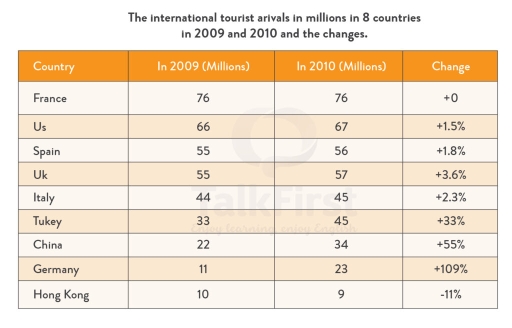 Image for topic: The table gives information about the numer of international tourist arrivals in eight countries in 2019 and 2010