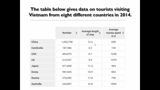 Image for topic: The table below gives the data on tourists visiting Vietnam from eight different countries in 2014.