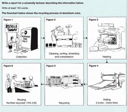 Image for topic: write a report for a university lecturer describing the information below write at least 150 words The flowchart below shows the recycling process of aluminium cans.