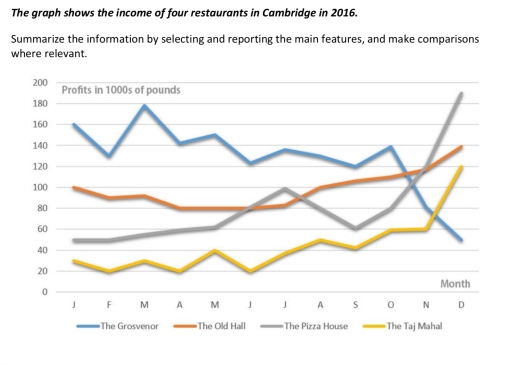 Image for topic: The graph shows the income of four restaurants in Cambridge in 2016. Summarize the information by selecting and reporting the main features, and make comparisons where relevant.