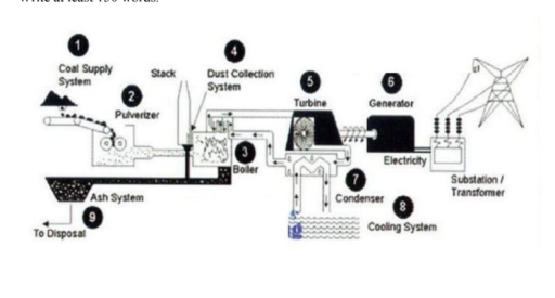 Image for topic: The diagram below shows the process of generating electricity from coal. Summarise the information by selecting and reporting the main features, and make comparisons where relevant.