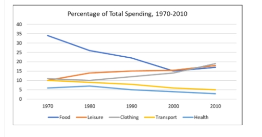 Image for topic: The graph below shows the percentage of total spending in five different categories from 1970 to 2010 in one city in Australia.