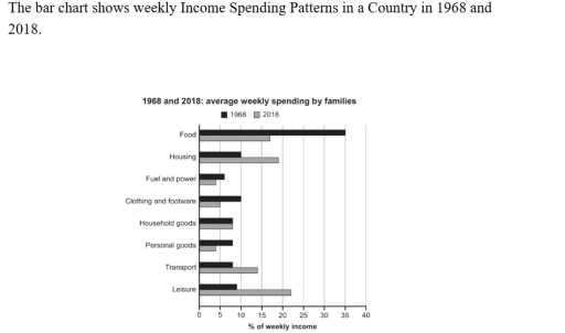 Image for topic: The bar chart shows weekly Income Spending Patterns in a Country in 1968 and 2018.