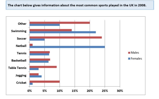 Band 5: The chart below gives information about the most common sports ...