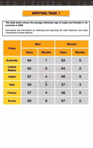Image for topic: The table below shows the average retirement age of males and females in six countries in 20003.