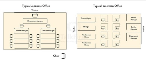 Band 7: The graph below shows a typical American and a Japanese office ...