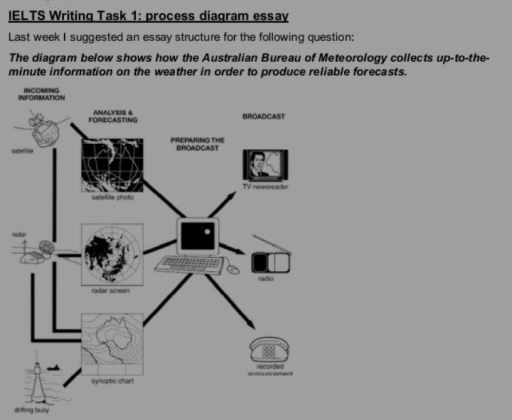 Image for topic: The diagram below shows how the Australian Bureau of Meteorology collects upto the minute information on the weather in order to produce reliable forecasts.