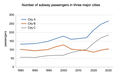 Image for topic: The number of subway passengers in three major cities between 1980 and 2020.
