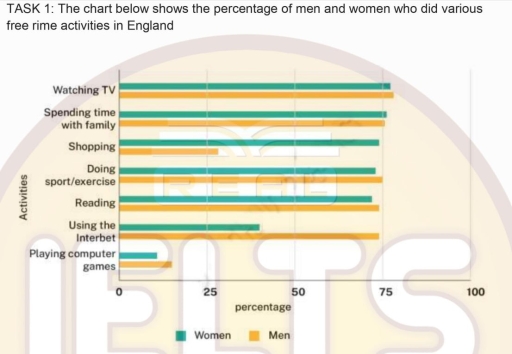 Image for topic: The chart shows the percentage of men and women who did various free time activities in England.
