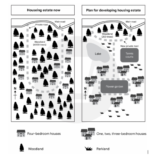 Image for topic: The maps below show a housing estate as it is now and a plan for developing it in the future.Provide an overview of the information by identifying and describing the key details, and include comparisons where appropriate.