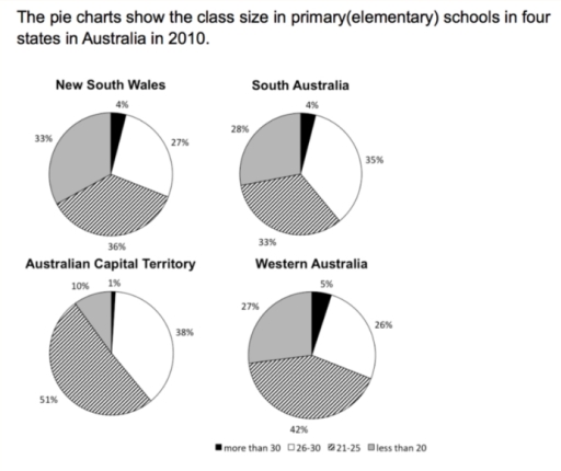 Image for topic: The four pie charts show the percentage of different class size