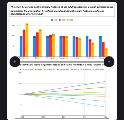 Image for topic: The chart below shows the primary hobbies of the adult residents in a small Tunisian town.