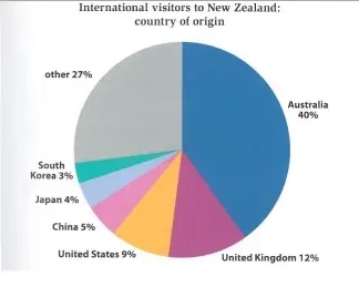 Image for topic: A pie charts show the number of visitors from other countries to New Zealand