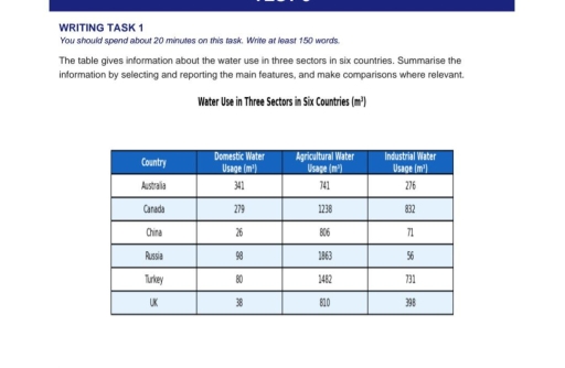 Image for topic: The table gives information about the water use in three sectors in six countries. Summarise theinformation by selecting and reporting the main features, and make comparisons where relevant.