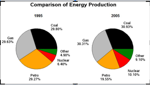 Image for topic: The pie charts show information about energy production in a country in two separate years.