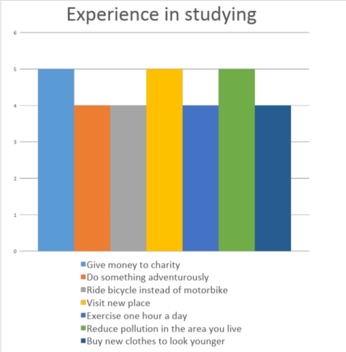 Image for topic: The bar chart shows how people are willing to make a change during their life among teenagers . Summarise the information by selecting and reporting the main features, and make comparisons where relevant. WRITE AT LEAST 150 WORDS.