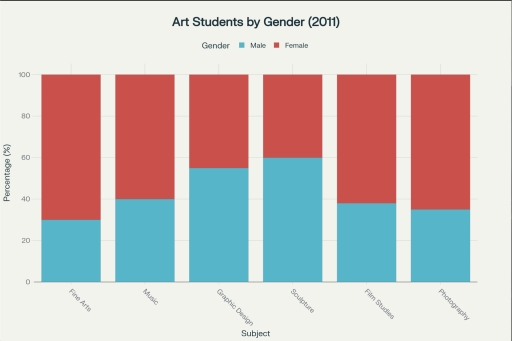 Image for topic: The chart below shows the proportion of male and female students studying six art-related subjects at a UK university in 2011. summarize the information by selecting and reporting the main features and make comparisons where relevant. Write at least 150 words.