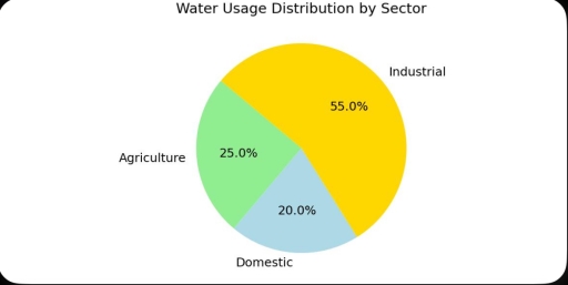 You are given a pie chart that shows the distribution of water usage in ...