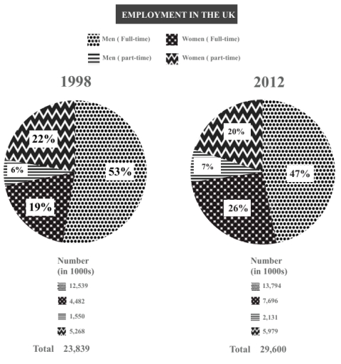 Image for topic: The charts below give information about employment in the UK in 1998 and 2012. Summarize the information by selecting and reporting the main features, and make comparisons where relevant.