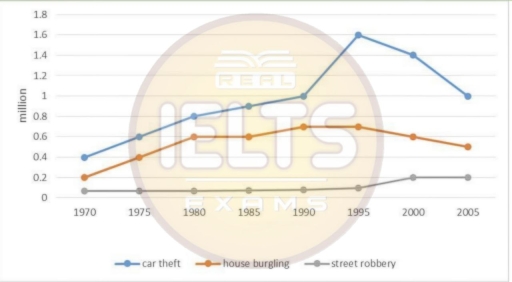 Image for topic: The chart below shows three different types of crime in England and Wales from 1970 to 2005. Summarize the information be selecting and reporting the main features and make comparisons where relevant.