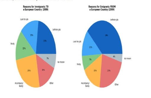Image for topic: the pie charts show the reasons for immigrants to a European country in 2009 and the reasons for emigrants from a European country in 2009