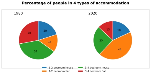 Image for topic: The pie charts below show the percentage of people living in four types of accommodation in 1980 and 2020. Summarise the information by selecting and reporting the main features and make comparisons where relevant. Write at least 150 words.