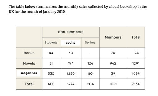 Image for topic: The table below summarizes the monthly sales collected by a local bookshop in the UK for the month of January 2010.