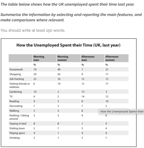 Image for topic: The table below shows how the UK unemployed spent their time last year. Summarise the information by selecting and reporting the main features, and make comparisons where relevant.