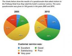 Image for topic: The charts below show the results of a questionnaire that asked visitors to the Parkway Hotel how they rated the hotel's customer service. The same questionnaire was given to 100 guests in the years 2005 and 2010.