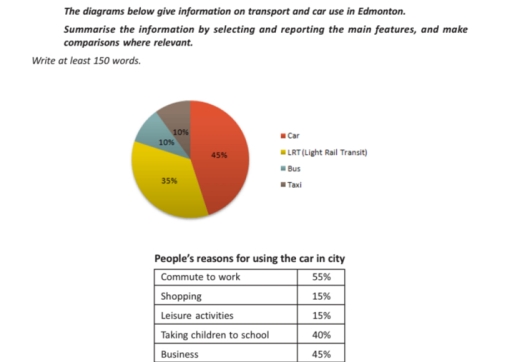 Image for topic: the diagrams give information on transport and car use in a city. Summarise the information by selecting and reporting main events