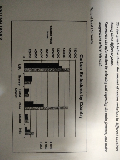 Image for topic: The bar graph below shows the amount of carbon emissions in different countries during three different years.