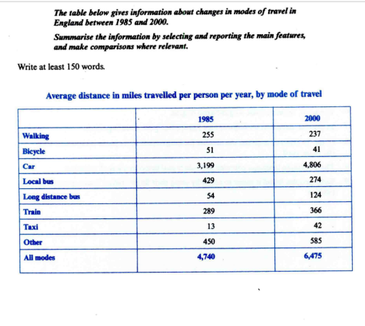 Image for topic: The table below gives information about changes in modes of travel in England between 1985 and 2000. Summarise the information by selecting and reporting the main features, and make comprasions where relevant