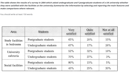 Image for topic: The table shows the results of a survey in 2004 which asked undergraduate and f postgraduate students of a UK university whether they were satisfied with the facilities at the university.Summarise the information by selecting and reporting the main features and make comparisons where relevant.