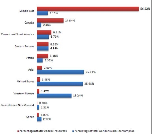 Image for topic: The chart below shows the proportions of the world's oil resources held in different areas, together with the proportions consumed annually in the same areas. Summarise the information by selecting and reporting the main features, and make comparisons where relevant. Write at least 150 words.