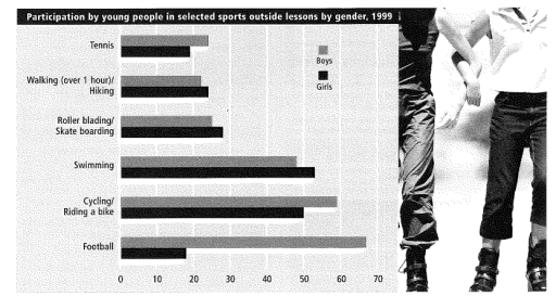 Image for topic: the chart shoxs the participation by young people in sports by gender in great britain