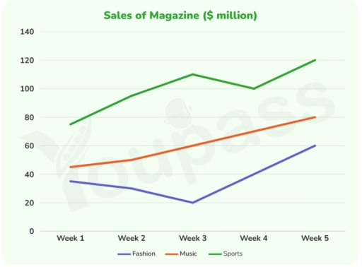 Image for topic: The chart below shows sales of three categories of magazines (fashion, music, and sports) in a particular region over five weeks. Summarise the information by selecting and reporting the main features, and make comparisons where relevant.
