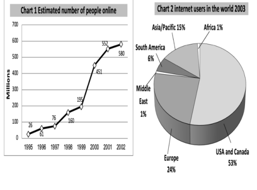 Image for topic: where relevanYou should spend about 20 minutes on this task. The charts show the number of people using the internet from 1995 to 2002 and Internet users in the world in 2003. Summarize the information by selecting and reporting the main features and make comparisons where relevant.t.