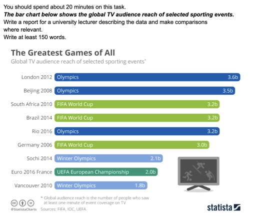 Image for topic: You should spend about 20 minutes on this task. The bar chart below shows the global TV audience reach of selected sporting events. Write a report for a university lecturer describing the data and make comparisons where relevant. Write at least 150 words.