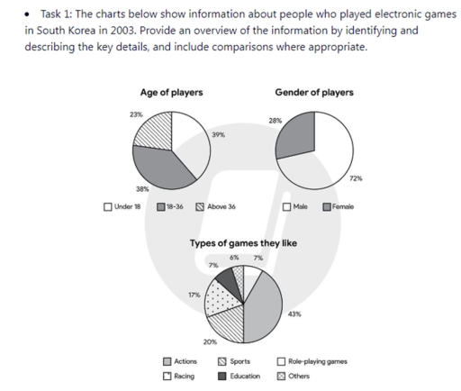 Image for topic: Task 1: The charts below show information about people who played electronic games in South Korea in 2003. Provide an overview of the information by identifying and describing the key details, and include comparisons where appropriate