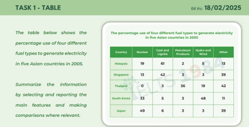Image for topic: The table below shows the percentage use of four different fuel types to generate electricity in five Asian countries in 2005. Summarize the information by selecting and reporting the main features and making Đề thi: 18/02/2025 comparisons where relevant