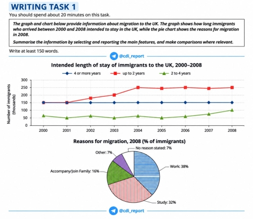 Image for topic: The graph and chart below provide information about migration to the UK. The graph shows how long immigrants who arrived between 2000 and 2008 intended to stay in the UK, while the pie chart shows the reasons for migration in 2008. Summarise the information by selecting and reporting the main features, and make comparisons where relevant.