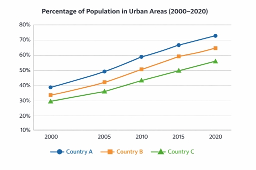 Image for topic: The line graph shows the percentage of people living in urban areas in three countries (Country A, Country B, and Country C) from 2000 to 2020. Summarise the information by selecting and reporting the main features, and make comparisons where relevant. Write at least 150 words.